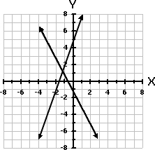 The coordinate plane showing 2 lines intersecting at (-1, 1).